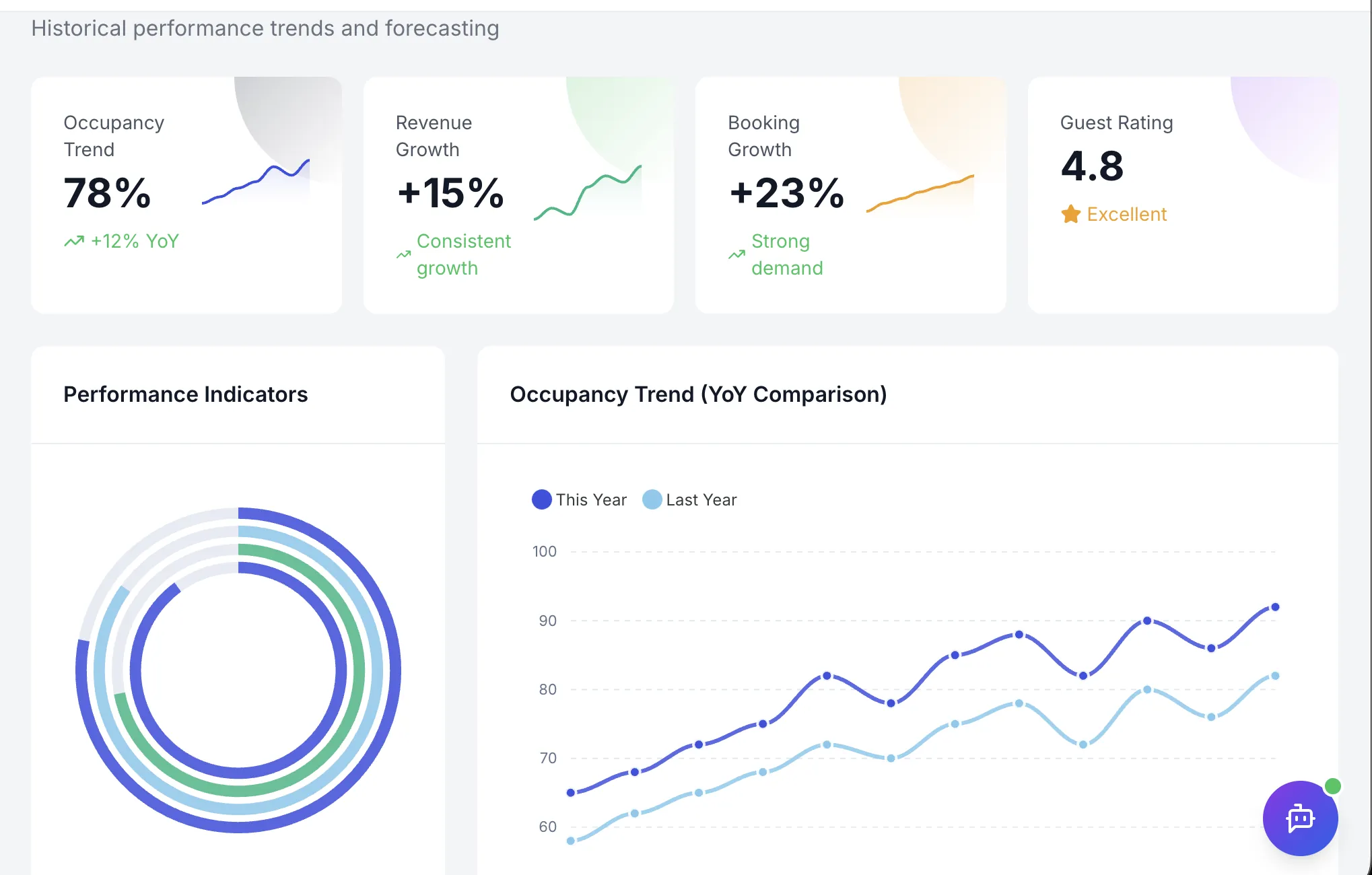 Revenue Dashboard — historical performance trends with year-on-year occupancy comparison