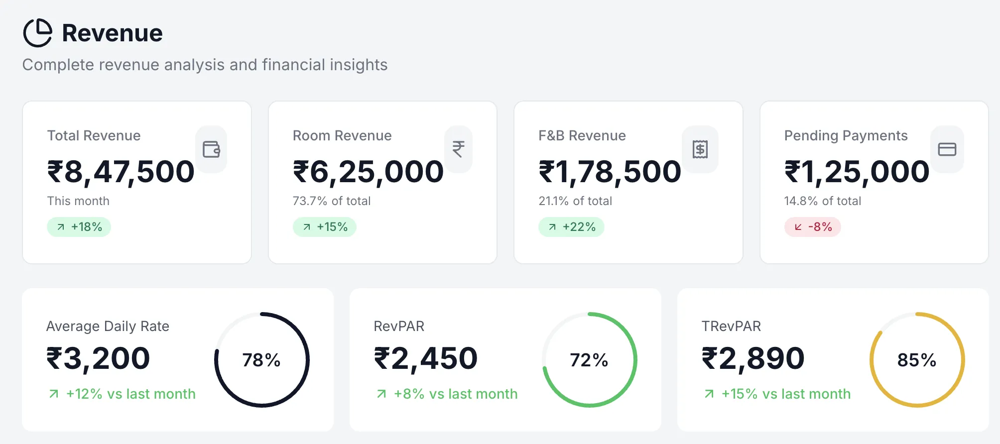 Revenue Dashboard — total, room and F&B revenue with ADR, RevPAR and TRevPAR